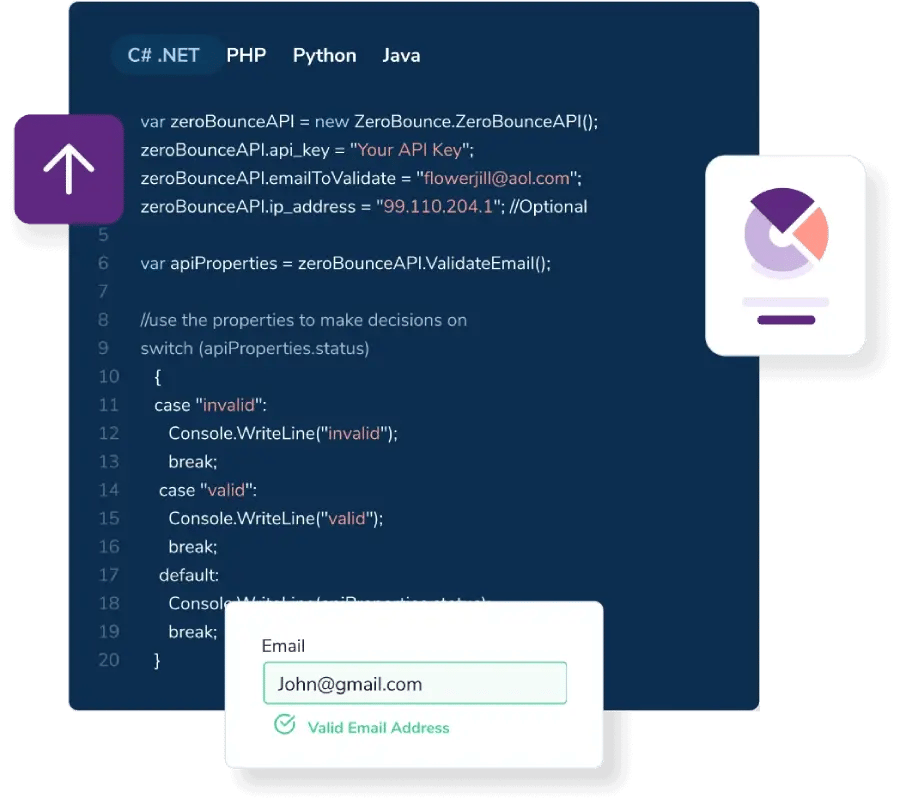 The ZeroBounce email validation API code in C#, an 'email' form field that contains the address 'john@gmail.com, and the response status 'Valid Email Address.'