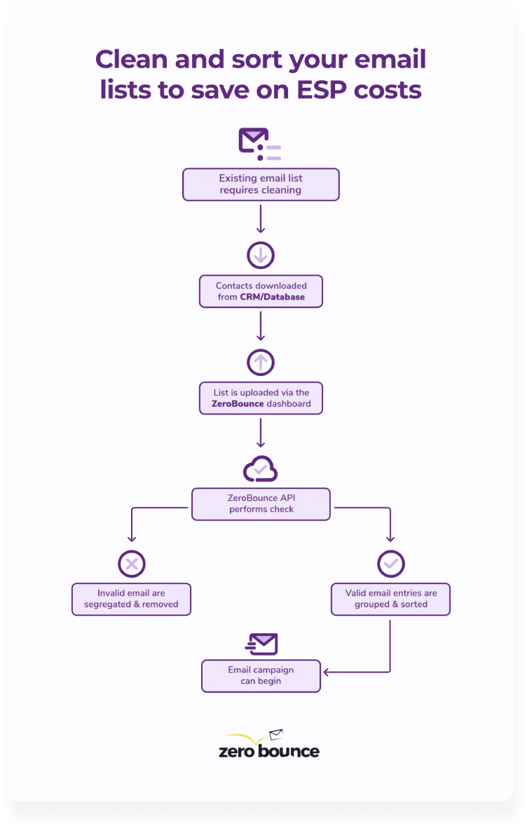 A flow chart titled 'Clean and sort your email lists to save on ESP costs,' which shows the process of downloading contacts from a database, uploading them to ZeroBounce, using their email validation tool, and checking if email addresses are valid or invalid before sending an email campaign.