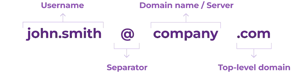 An explanation of email address structure, which includes the username, separator, domain name, and top-level domain.