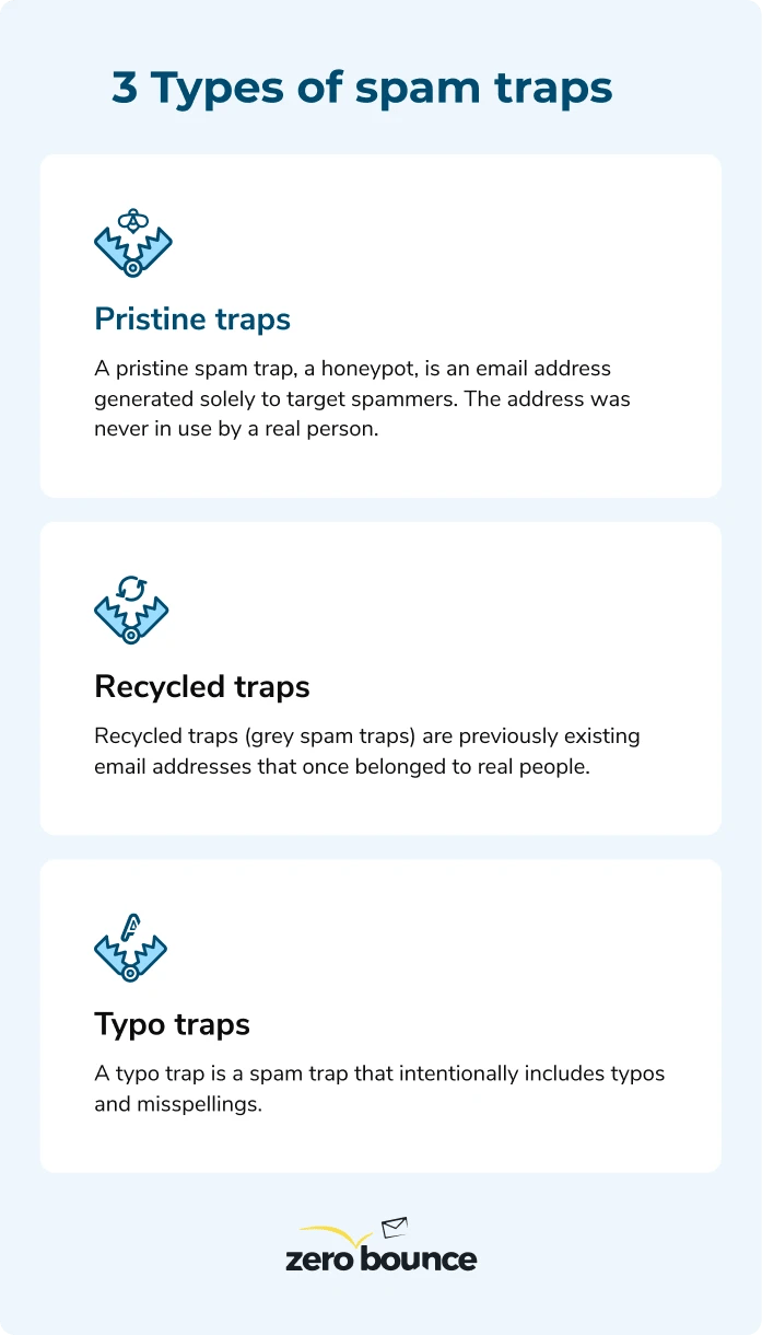 Infographic explaining the three types of spam traps: pristine traps, recycled traps, and typo traps