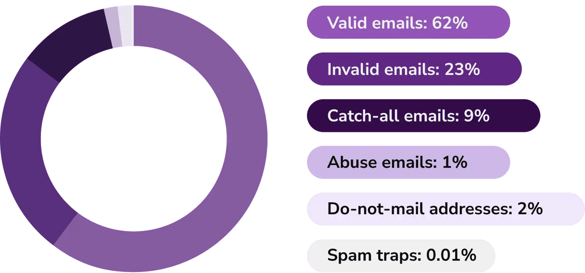 Graph using shades of purple shows ZeroBounce email list hygiene results and categories of email addresses identified in 2024