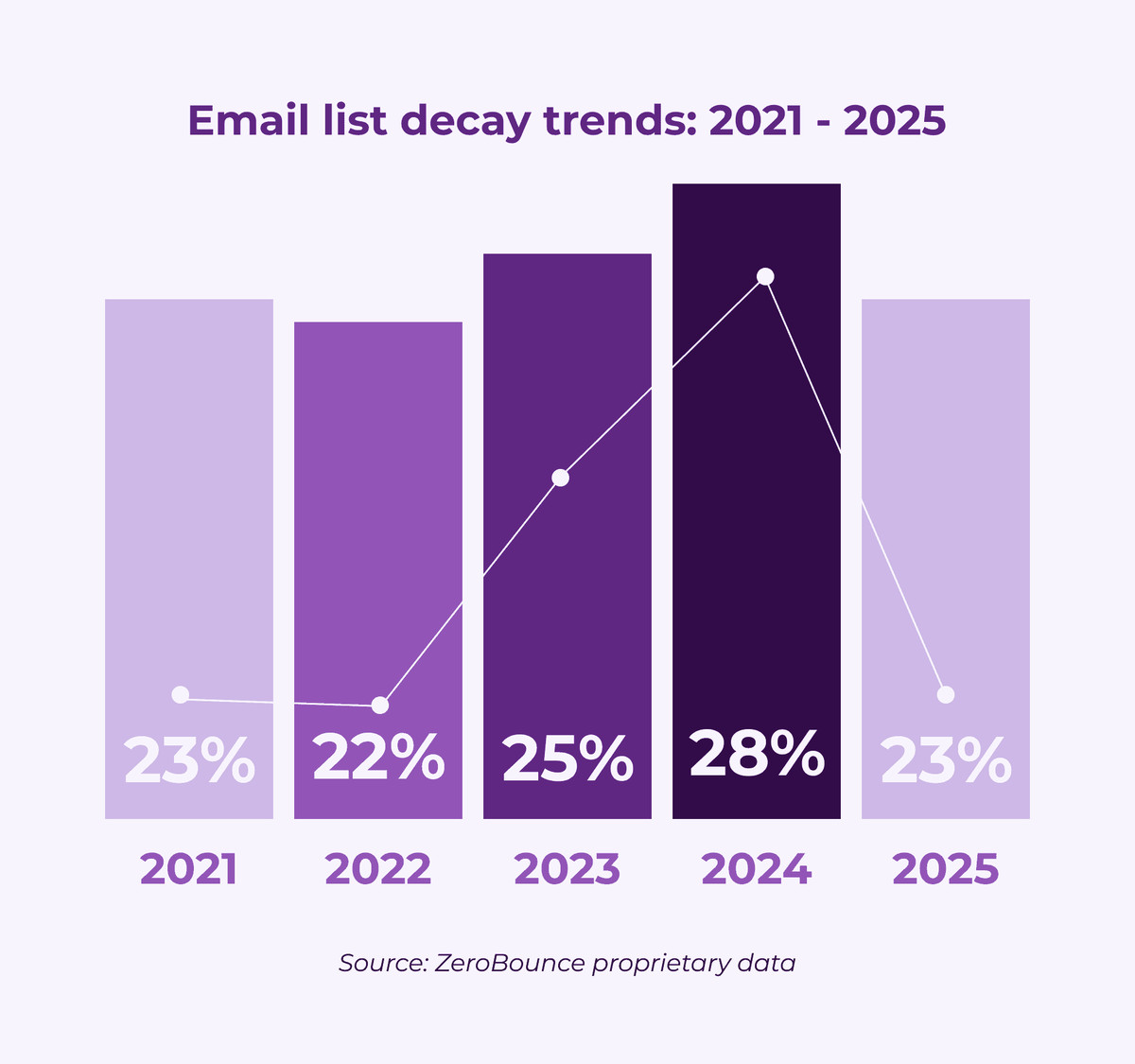 A bar graph titled "Email list decay trends: 2021-2024" with the following percentages: 23% in 2021, 22% in 2022, 25% in 2023, and 28% in 2024.