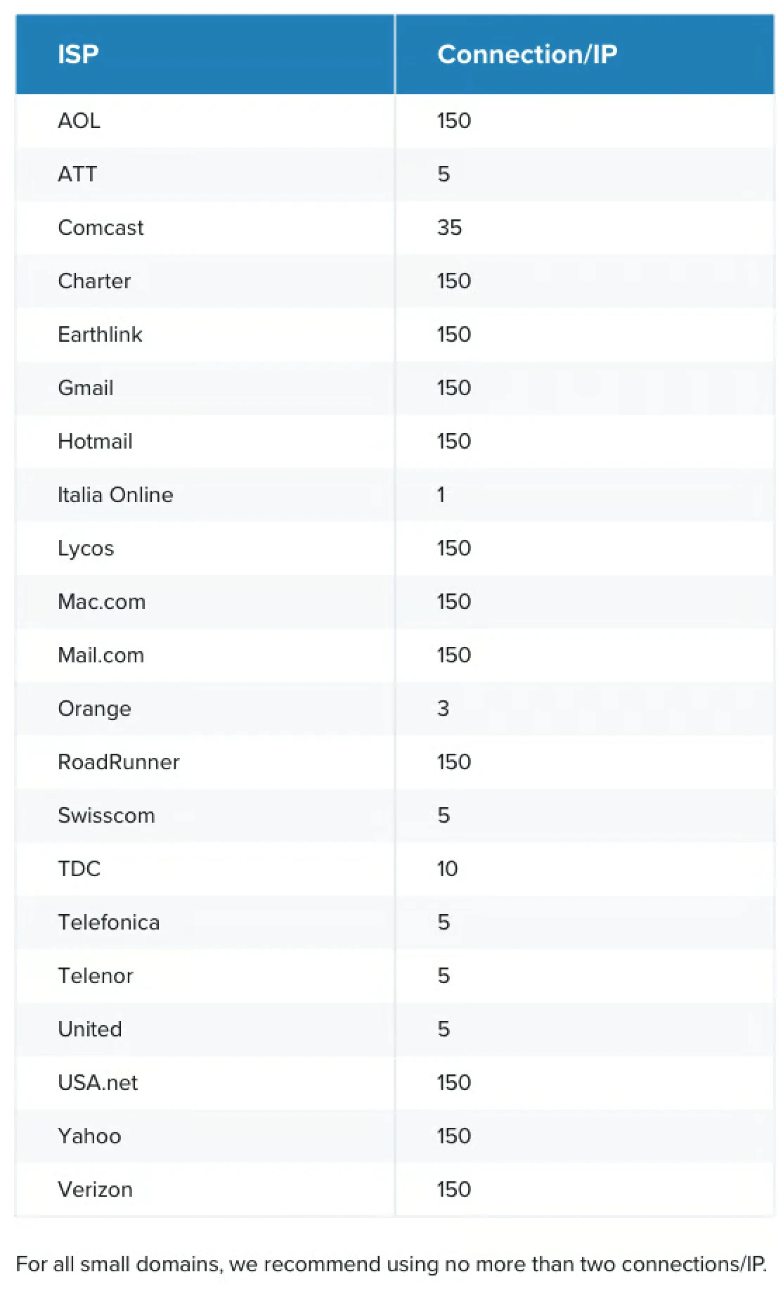 Chart of internet service providers and recommended values to use for connections per IP address