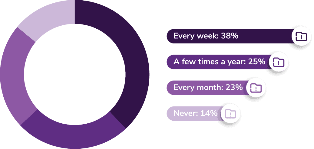 There's a reason email marketers fear having their campaigns land in spam: 25% of people only look in their junk folder a few times a year. To help your emails land in the inbox, 