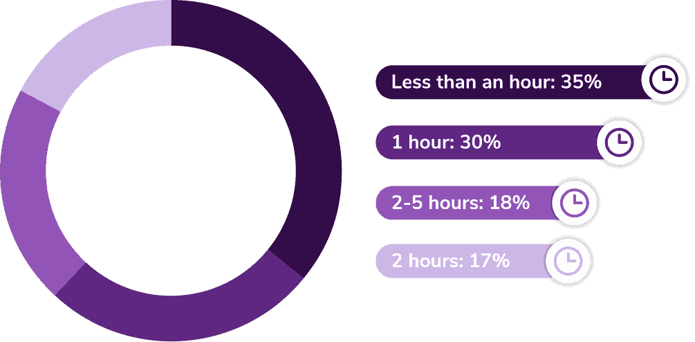 On a typical weekday, how much time do you think you spend on email?