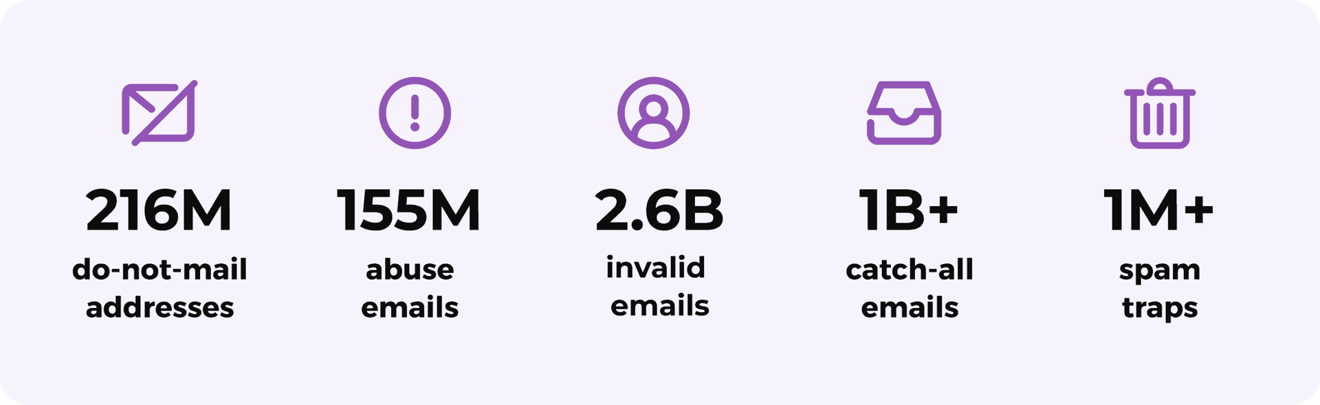 Graph with light purple background shows the number of harmful and invalid email addresses ZeroBounce detected in 2024. Removal of these types of addresses helps email list optimization.