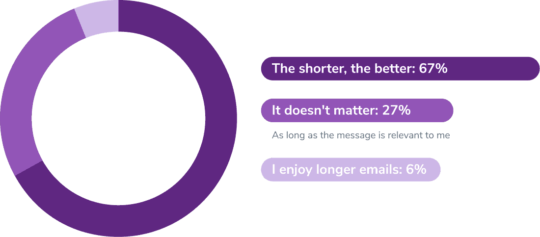 Do you prefer short or long emails from brands?