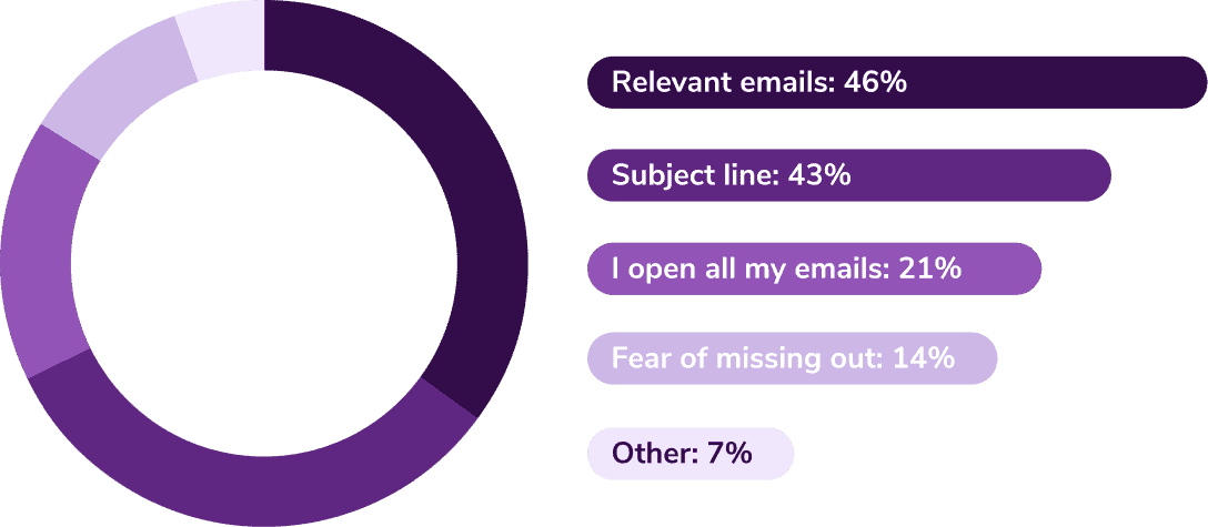 What makes you open a brand email every time?