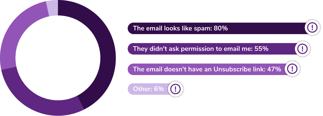Spam complaints are hugely damaging to your sender reputation and 