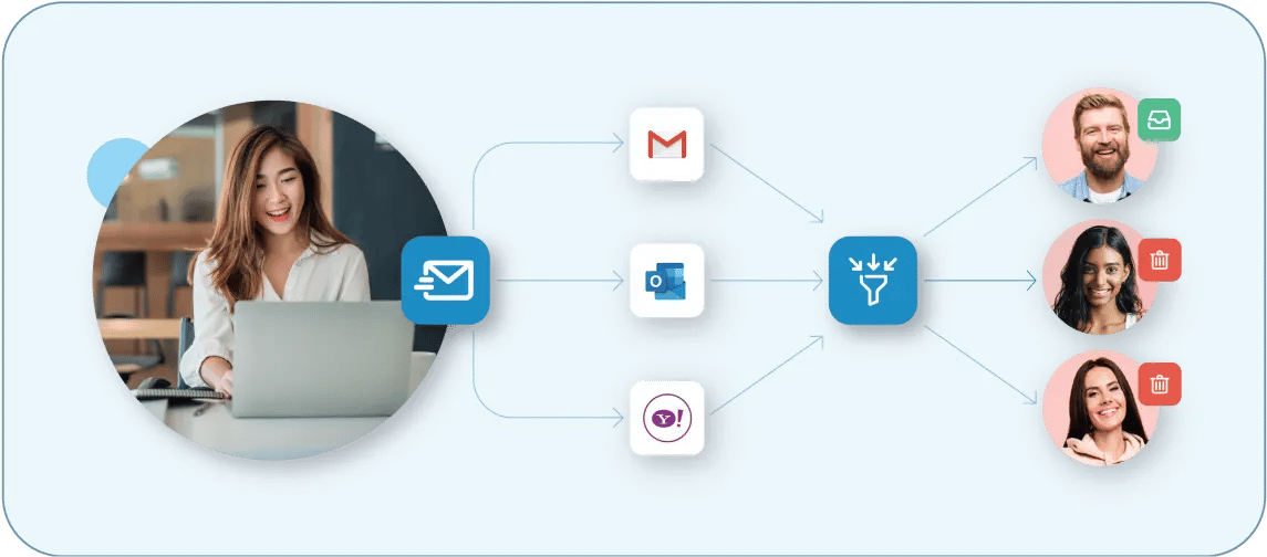 Flow chart showing how spam filters from Gmail, Outlook, and Yahoo place the same email in the inbox or spam folder