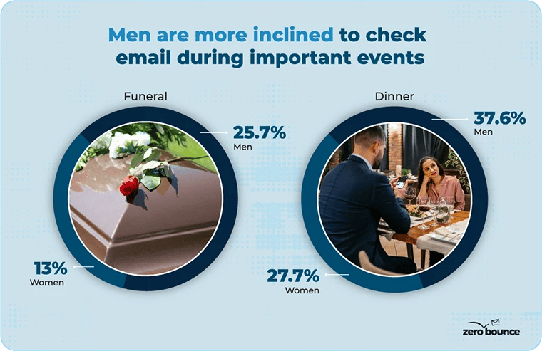 Graph with statistics showing men tend to check email at funerals and romantic dinners more than women